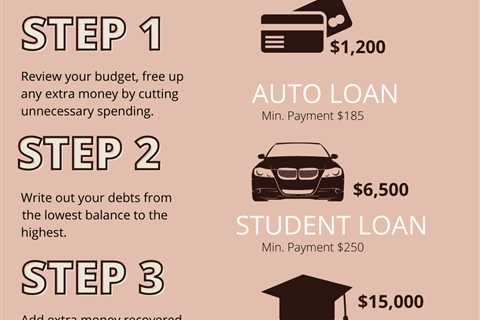 The Snowball Method of Debt Reduction