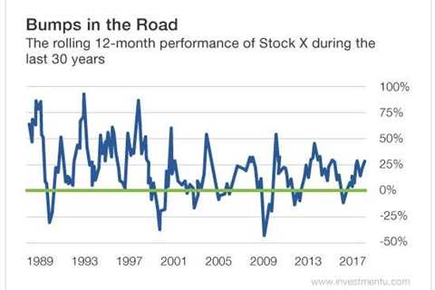 Investing For the Long Term