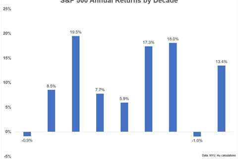 The Best & Worst Decades to be a Saver & Investor