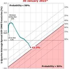 Recession Probability Nearing 50%