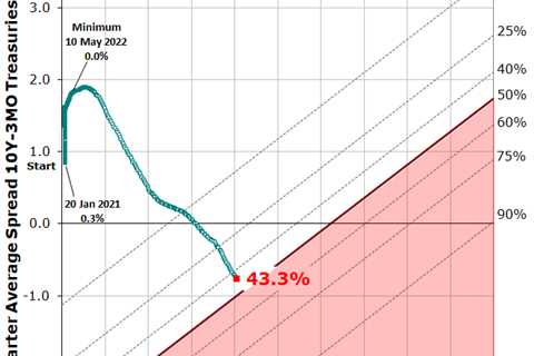 Recession Probability Nearing 50%