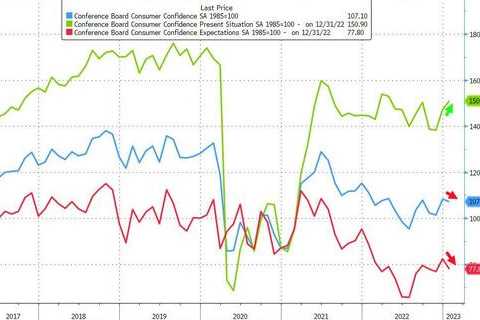 Conference Board Confidence Slides In January, Inflation Expectations Rebounded