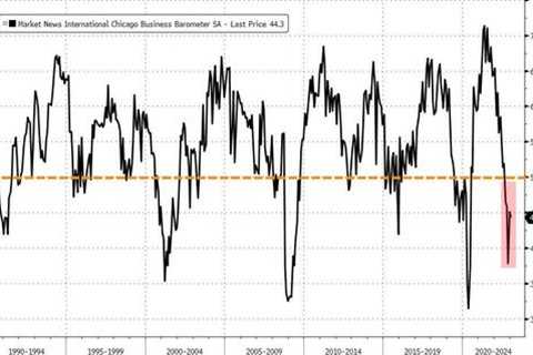 Chicago PMI Suffers Longest 'Contraction' Streak Since Lehman