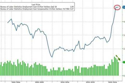 US Employment Cost Index Surges To Record 5.07% YoY In Q4