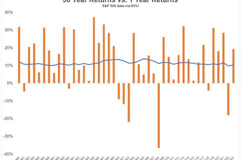 One Year Returns Don’t Matter