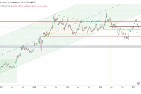 Gold Has A Beautiful Chart